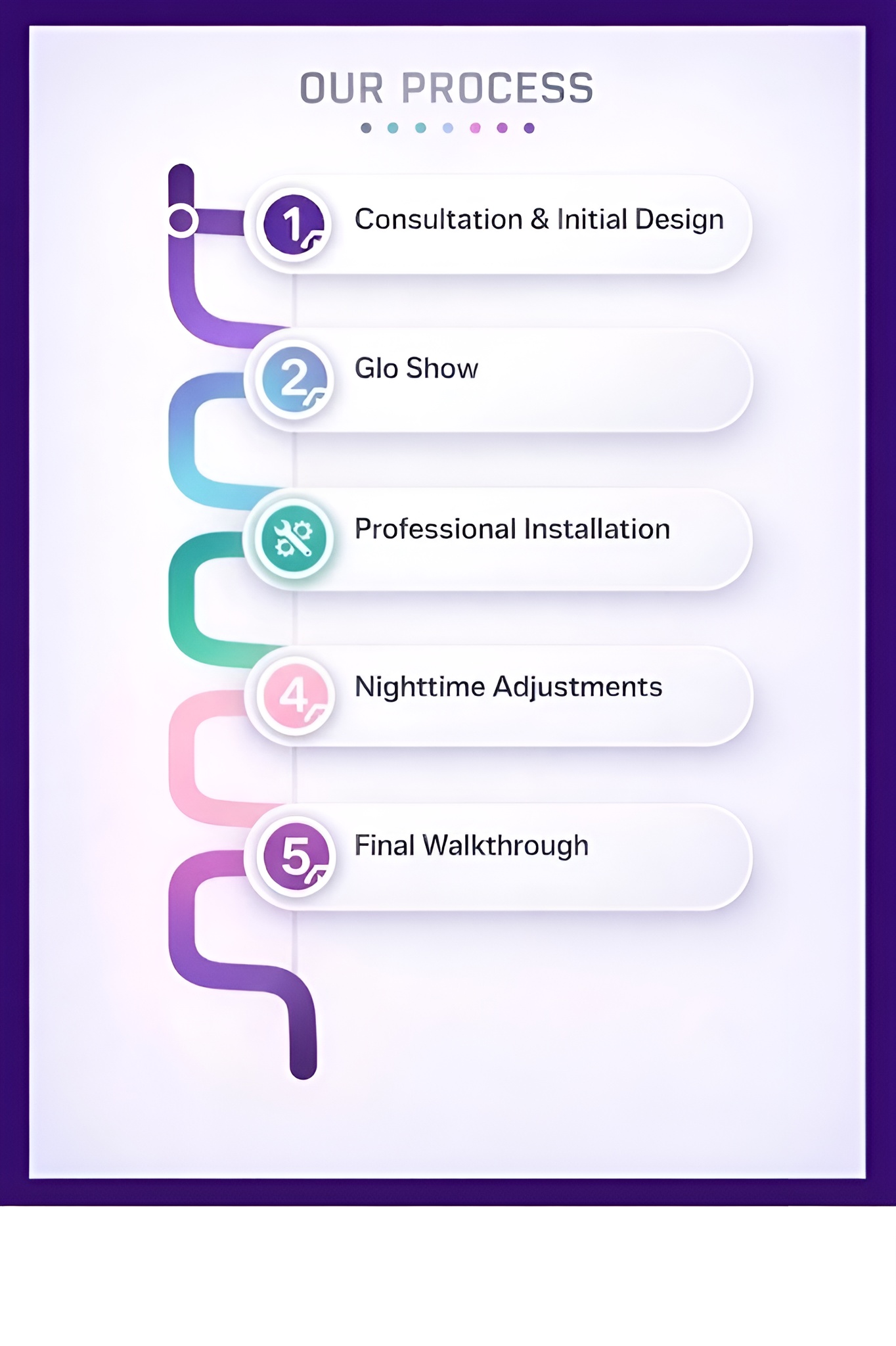 Our Process - 1. Consultation & Initial Design, 2. Glo Show, 3. Professional Installation, 4. Nighttime Adjustments, 5. Final Walkthrough